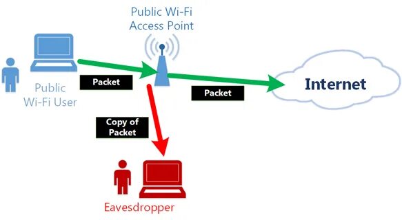 Сниффинг схема. WIFI MITM. Публичный Wi-Fi. Что такое сниффинг вай фай. Скопированный user