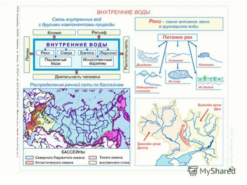 Внутренними водами называется. География внутренние воды России. Карта внутренние воды России 8 класс география. Реферат внутренние воды России. Схема внутренние воды России.