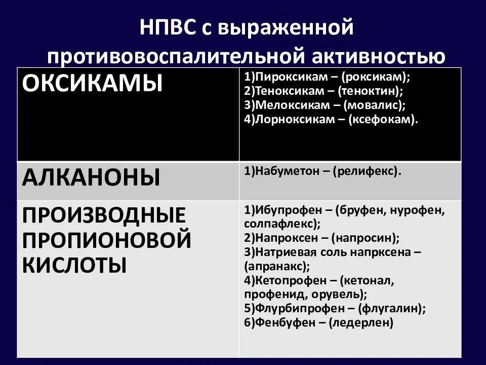 Нпвп список. Препараты группы НПВС. Нестероидные противовоспалительные средства (НПВС). Прием нестероидных противовоспалительных препаратов. Группы НПВП классификация.