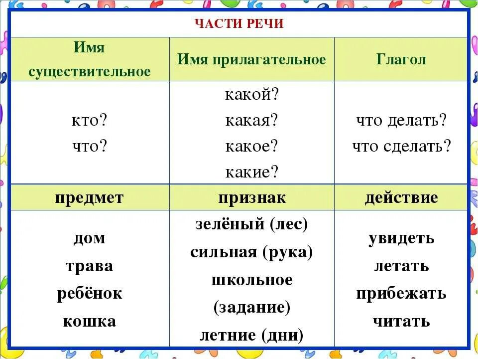 Части речи 2 класс существительное прилагательное глагол местоимение. На какие вопросы отвечают существительные глагол прилагательные. На какие вопросы отвечает существительное прилагательное глагол. Русский язык имя существительное имя прилагательное глагол.