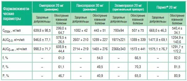 Рабепразол или омепразол разница что лучше. Сравнение омепразола и эзомепразола. Омепразол и эзомепразол. Фармакокинетические параметры омепразола. Сравнительная характеристика омепразола и эзомепразола.