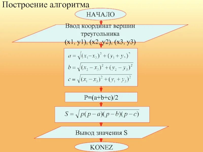 Построение алгоритмов. Площадь, треугольника заданного координатами. Алгоритм координат вершин. Алгоритм нахождения периметра. Y x 3 2 координаты вершин