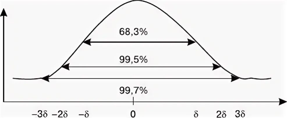 Правило 3 сигм. Правила трех сигм. Ghfdbkmj NHT[ CBUV. Правило 3х сигм. Критерий 3 х сигм