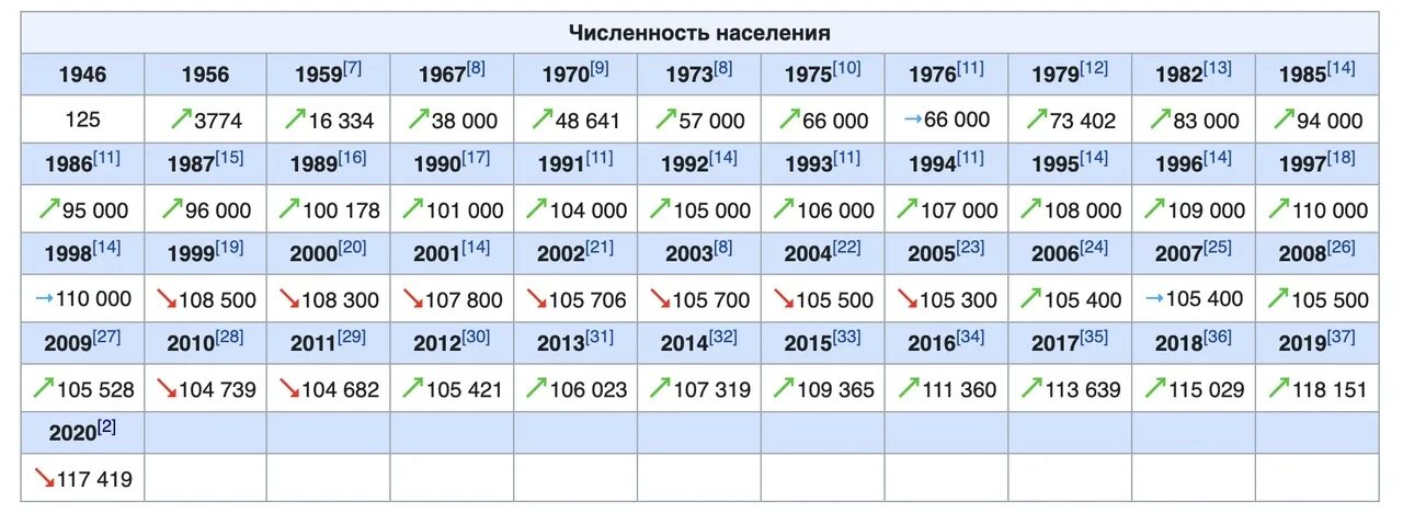 Сколько лет будет 1996. Кемерово население 2020. Рыбинск численность населения по годам. Численность населения Кемерово на 2000 год. Население Липецка по годам.