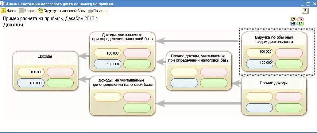 Расчет налогооблагаемой базы по налогу на прибыль пример. Налог на прибыль в 1с. Схема формирования налоговой базы по налогу на прибыль. Учет по налогу на прибыль схема. Стр 220 налог на прибыль