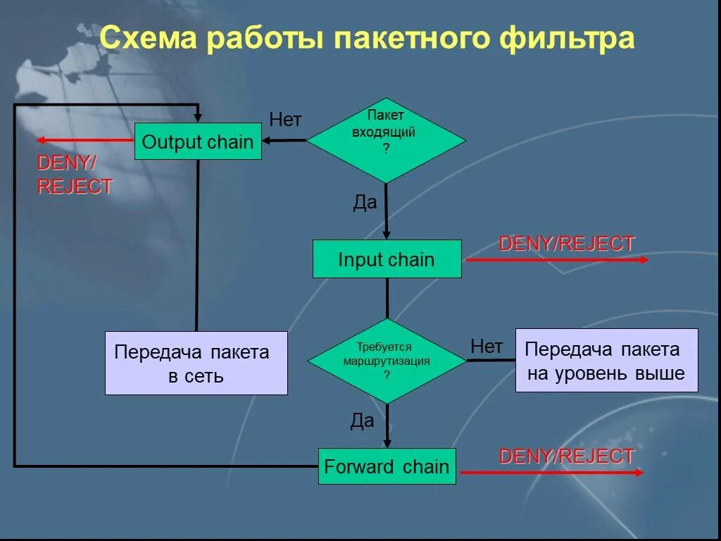 Схема работы 4 4 2. Схема функционирования пакетного фильтра. фильтрация пакетов в сети. пакетные фильтры (packet filter). рис. 2. схема функционирования пакетного фильтра.
