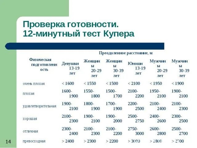 12 минутный тест. Тест Купера. Тест Купера нормативы. Тест физической подготовки Купера. Тест Купера 4 упражнения.