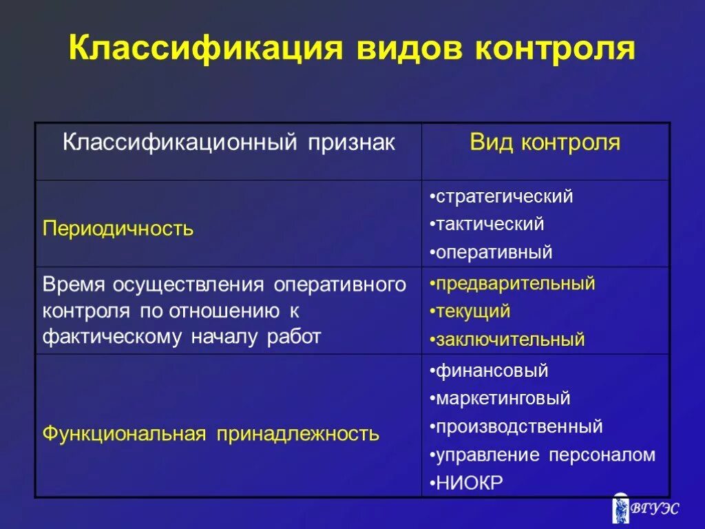 Форма контроля управления. Классификация видов контроля в менеджменте. Классификация форм контроля. Схема классификации видов контроля. Классификация видов контроля на предприятии.