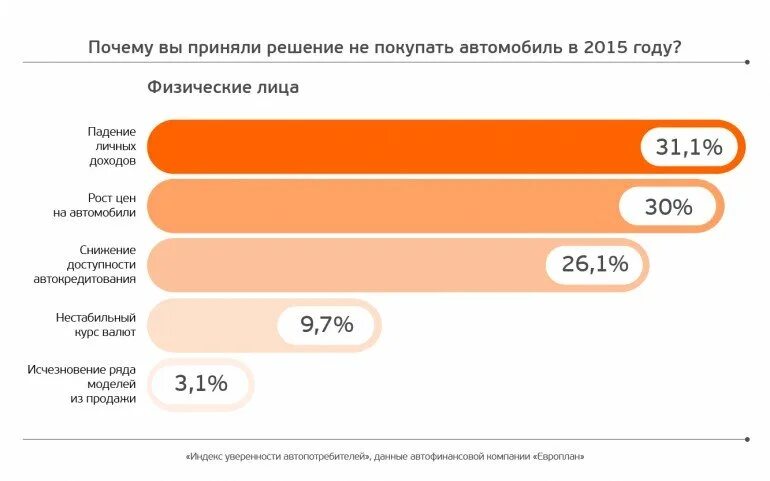 Когда начнутся торги европлан. Европлан лизинг. Преимущества Европлан. Преимущества лизинга Европлан. Рост Европлан.