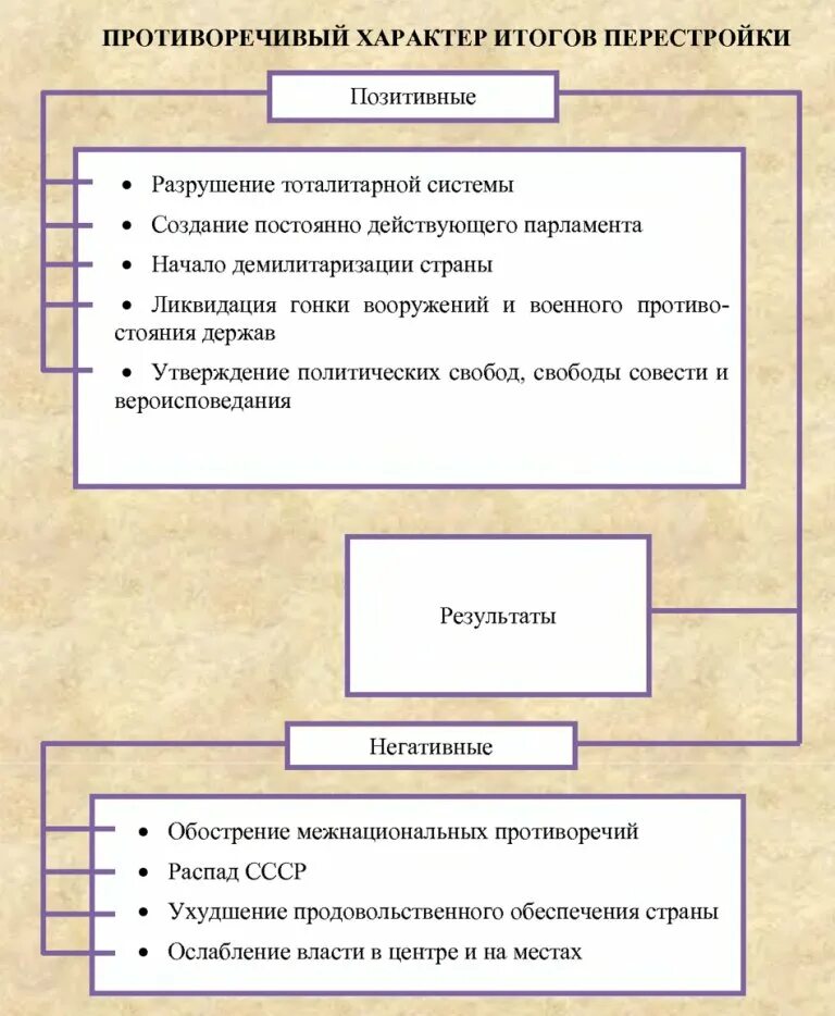 Противоречивый характер итогов перестройки таблица. Противоречивый характер итогов перестройки. Противоречивый характер итогов перестройки в СССР. Противоречивый характер итогов перестройки кратко.