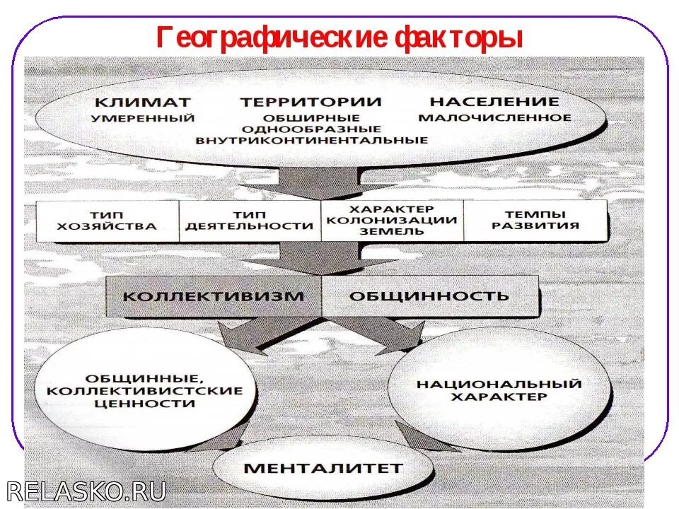 Влияние географических факторов. Факторы формирования география. Географические факторы страны. Факторы в географии.