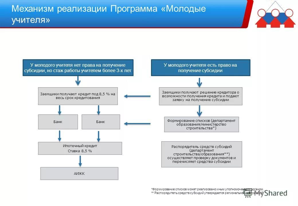 Программа ипотеки для учителей