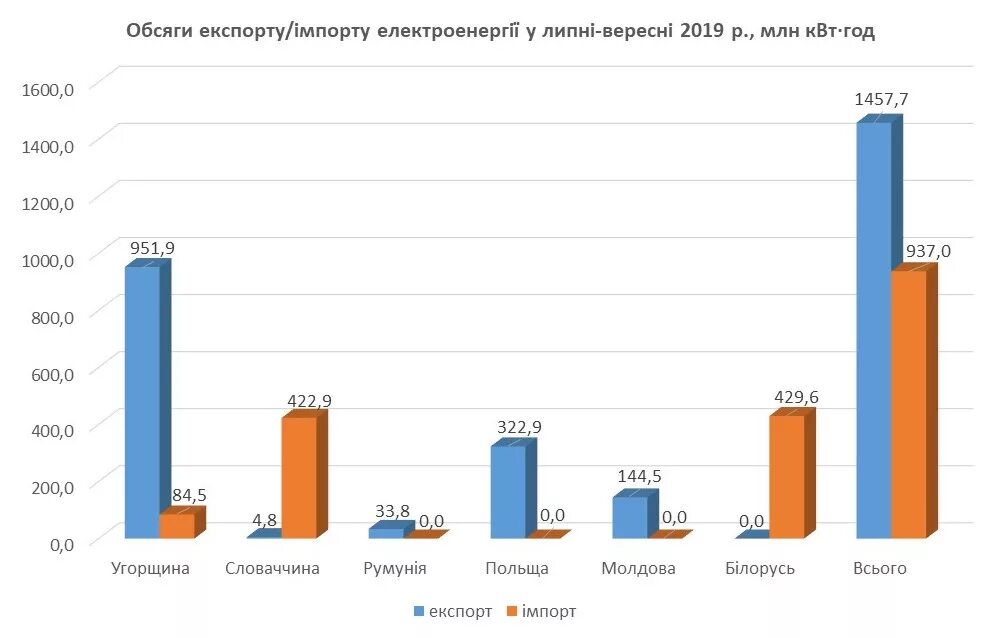 Крупнейшие экспортеры и импортеры электроэнергии. Главные страны импорта продукции электроэнергетики. Страны экспортеры электроэнергии. Главные страны экспорта и импорта электроэнергетики. Структура украинского экспорта.
