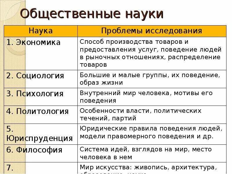 Каким обществоведческим понятием. Общественные науки. Общественные науки список. Социальные науки список. Что изучают общественные науки.