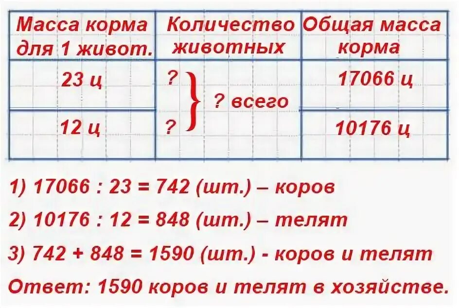 17066 разделить на 23. В хозяйстве заготовили для коров. В хозяйстве для коров 17066 ц сена. В хозяйстве заготовили 17066 ц сена из расчета 23 на корову и 10176 для телят. Решение задачи в хозяйстве заготовили для коров 17066 ц сена.