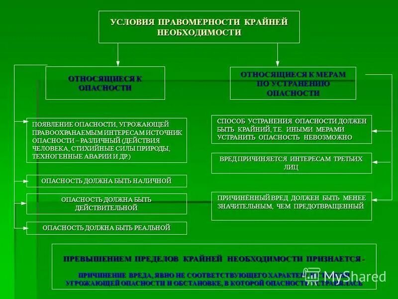 условия правомерности необходимой самообороны. условия необходимой обороны относящиеся к посягательству. условия применения необходимой обороны относящиеся к защите. условия посягательства при необходимой обороне. обстоятельства относящиеся к обороне.