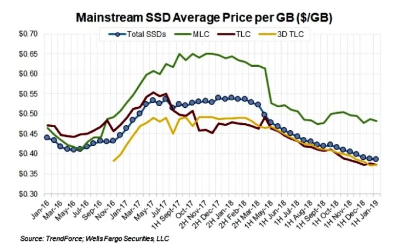 Динамика цен на SSD. Цены на ссд график. SSD Price grafik. Динамика цен SSD график. Ssd price