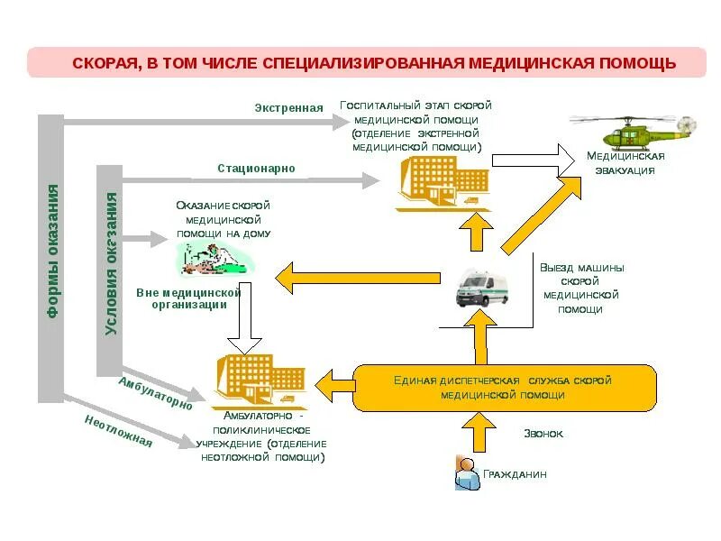 Государственная система предоставления медицинской помощи. Схема по организации медицинской помощи. Сеть медицинских организаций. Организация работы органов осуществляющих мед помощь. Сеть медицинских организаций по видам.