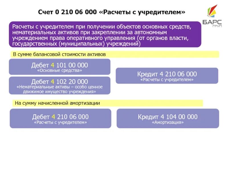 Порядок отражения в учете расчетов с учредителем