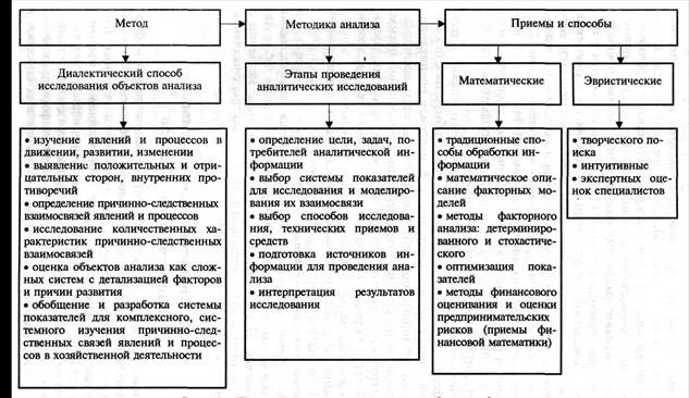Сравнение различных методов анализа. Приемы экономического анализа и их методы. методы экономического анализа схема. методы и приемы анализа исследования. методы и приёмы подготовки информации для экономического анализа..