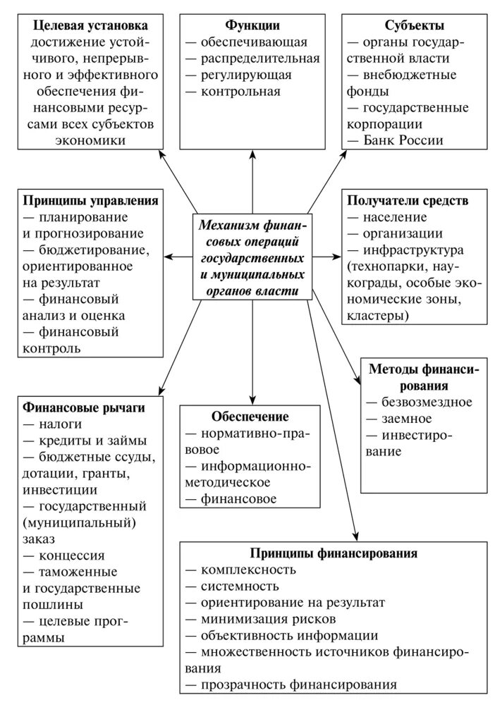 Финансовые операции органов государственной власти. Механизм финансовых операций. Финансовые ресурсы органов государственной власти. Финансовый операции гос власти.