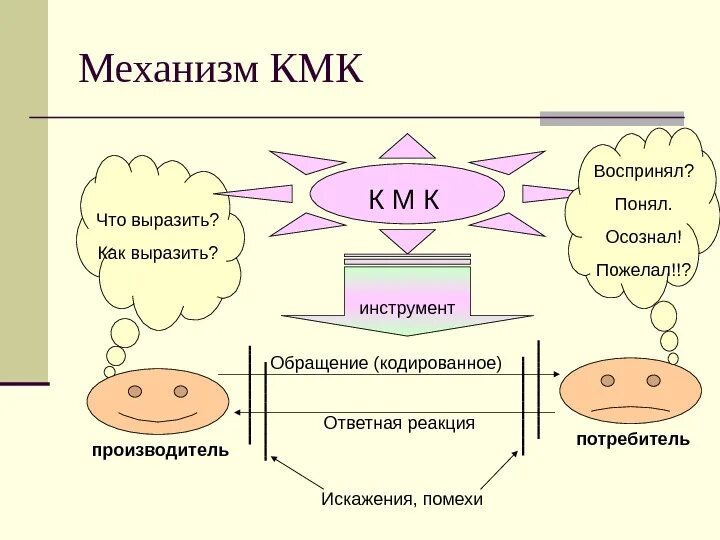 Кмк что значит. Схема кмк. кмк расшифровка. карта кмк.
