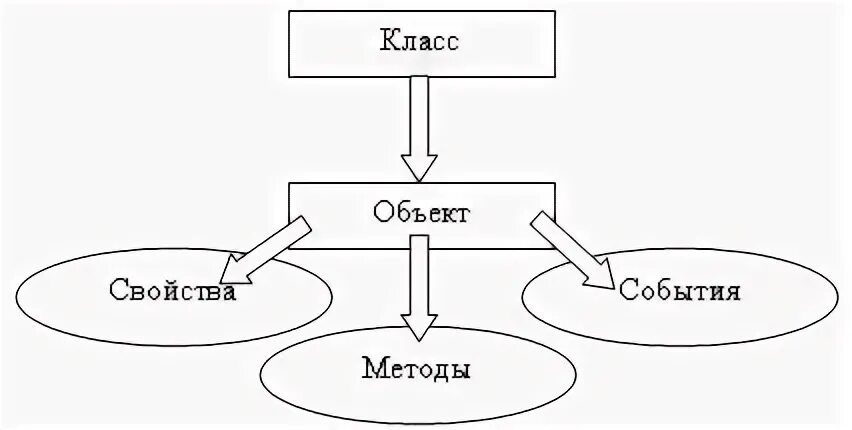Объектно-ориентированного программирования. Понятие объекта в ооп. Объект в ооп. Объект метод класс. Наследование ооп схема.