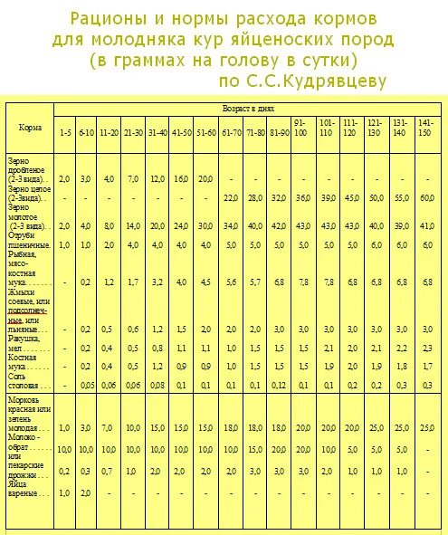 Кормление цыплят несушек с первых дней. Нормы кормления цыплят мясо-яичной породы. Нормы кормления кур несушек. Рацион кормления цыплят несушек. Нормы кормления кур несушек таблица.