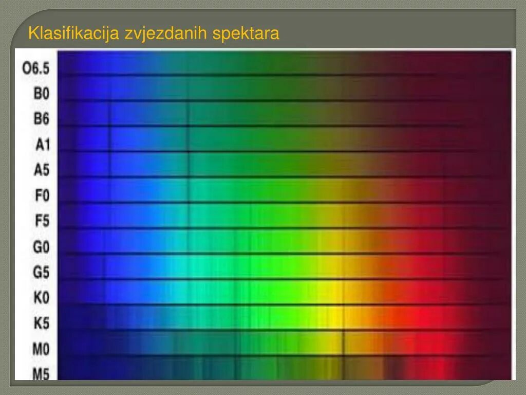 В чем главное различие спектров звезд. Спектры звезд. Спектр и цвет звезд. Спектральная классификация звёзд. Спектр излучения звезд.