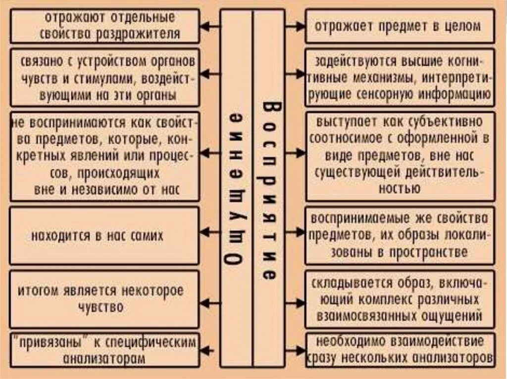 Сравнительная характеристика ощущения и восприятия таблица. Отличие восприятия от ощущений. Отличие ощущения от восприятия в психологии. Сходства ощущений и восприятия различия ощущений и восприятия. Ощущается разница