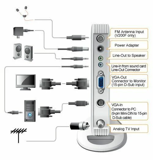 Подключение тюнера. Tv-тюнер compro videomate v200. тв тюнер compro videomate v300. телевизионный тюнер для монитора схема подключения. схема подключения тв тюнера к пк.