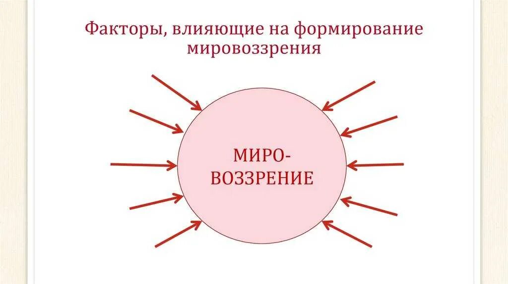 Какие факторы определили становление. Факторы влияющие на формирование мировоззрения. факторы влияния мировоззрения. факторы влияющие на мировоззрение человека. какие факторы влияют на формирование мировоззрения.
