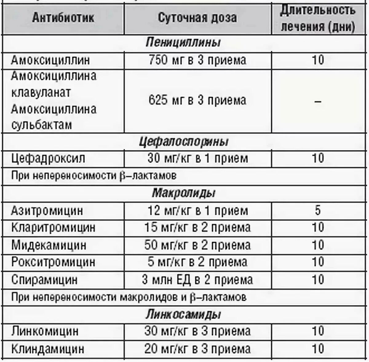 Сколько нужно принимать амоксициллин. Антибиотики пенициллиновой группы для детей список. Лекарство при ангине у детей антибиотики. Схема лечения антибиотиками при ангине. Антибиотики при бактериальной инфекции у детей названия препаратов.