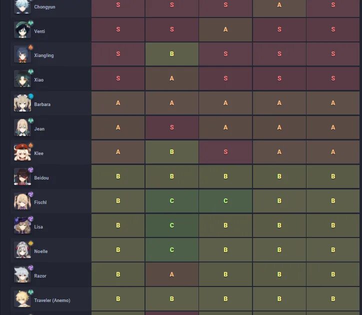 Тест genshin best character ranking calculator sorter. Тир лист Genshin Impact. Геншин Импакт Weapon Tier list. Прокачка персонажей Геншин Импакт таблица. Таблица урона Геншин.