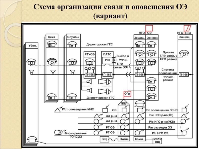 Схема организации связи пример. Схема оповещения воинской части. Схема организации связи СЦ. Схема организации связи для организации.