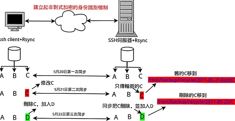 Rsync ssh