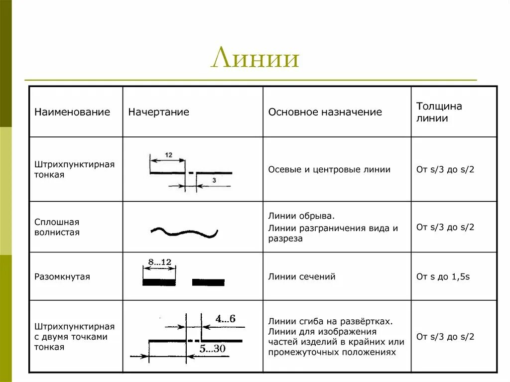 Линии чертежа их начертание толщина и Назначение. Нормы оформления чертежей толщины линий. Черчение линии чертежа линия разрыва. Линии чертежа и их Назначение таблица.