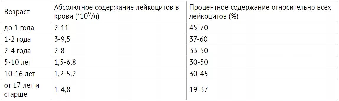 Лейкоциты норма мужчины 40 лет. Норма лейкоцитов в крови у детей 10 лет. Норма лейкоцитов в крови у ребенка 3 года. Показатели нормы лейкоцитов в крови у грудничка. Какая норма лейкоцитов в крови у ребенка 5 лет.