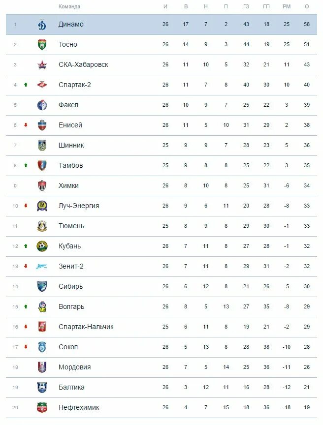 Турнирная таблица первого дивизиона россии. ФНЛ таблица 2020. Турнирная таблица ФНЛ 1. Таблица ниже ФНЛ. Итоговая таблица ФНЛ 2020 2021.