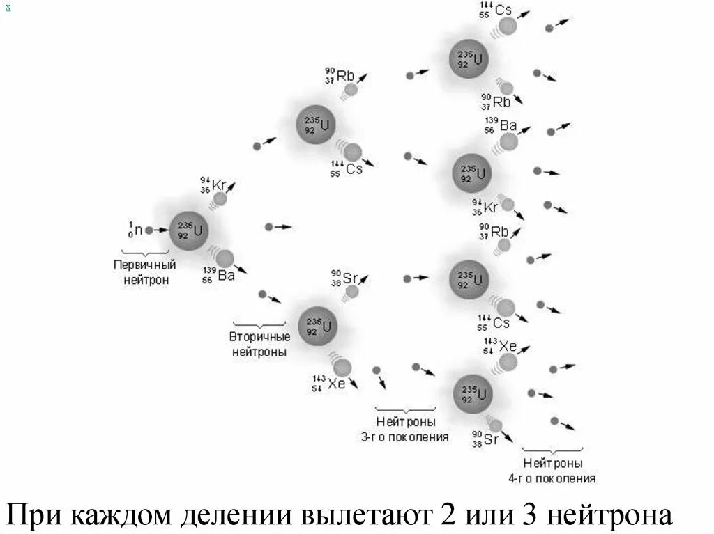 Масса нейтрона урана. Цепная реакция урана 235. Схема цепной реакции деления ядер урана. Цепная реакция деления ядер урана ядерный реактор. Схема цепной ядерной реакции урана.