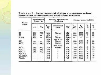 Твердость 65 г