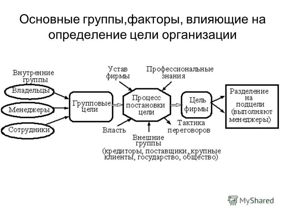 Выберите верное определение цели менеджмент