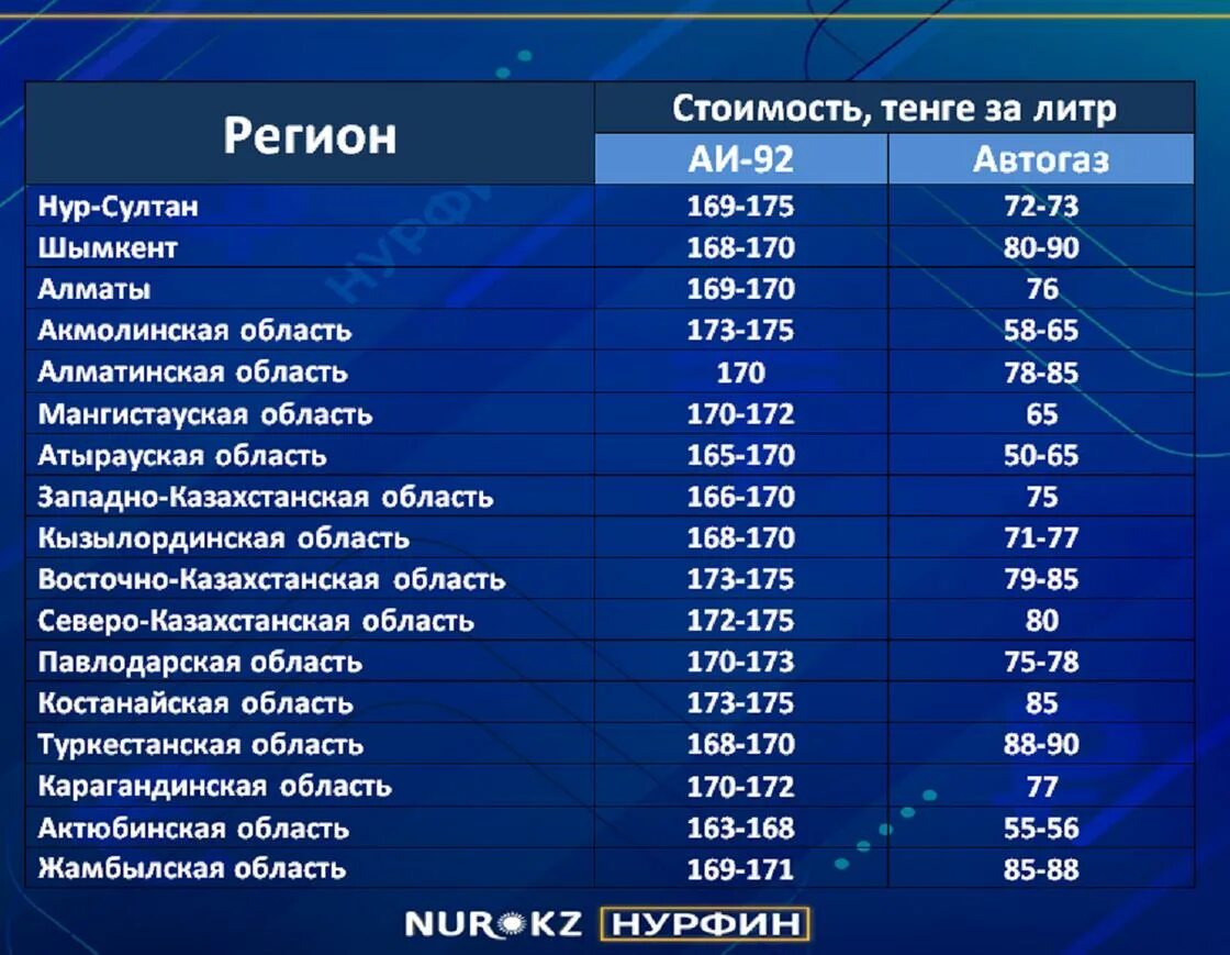 Бензин 1 литр 92. Бензин в Казахстане. Казахстане сколько бензин 92.