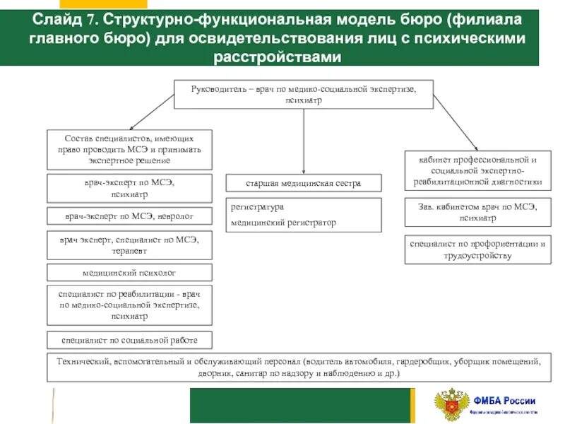 Организация деятельности федеральных учреждений медико социальной экспертизы. Структура учреждений МСЭ схема. Организационная структура МСЭ. Схема проведения медико социальной экспертизы. Федеральное бюро медико-социальной экспертизы структура.