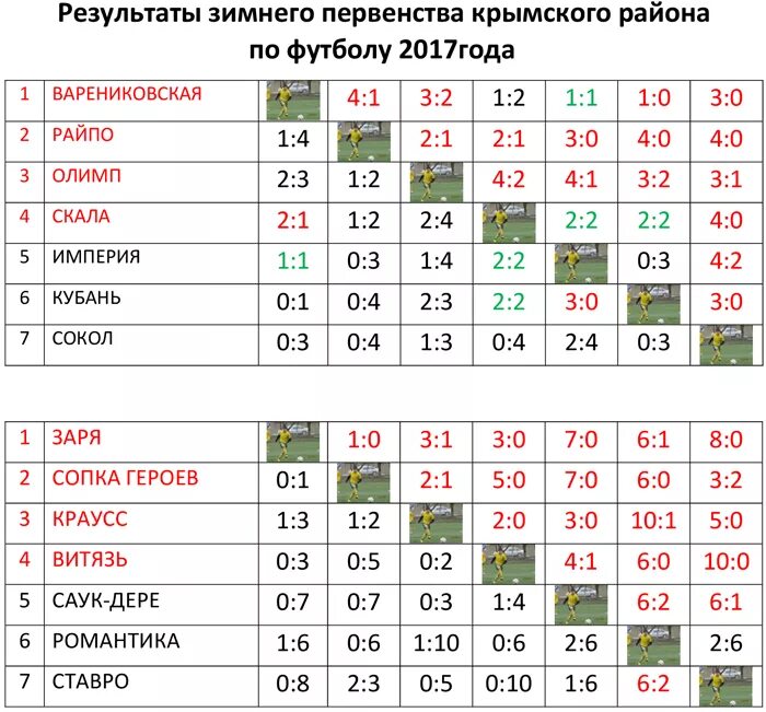 Результаты первенства Москвы по футболу. Результаты Московского первенства по футболу 2011.