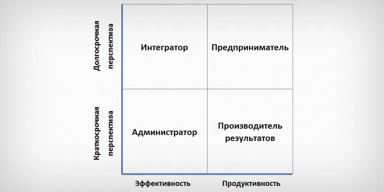 Модель Адизеса paei. Стили менеджмента по Адизесу paei. Модель Ицхака Адизеса paei. Адизес администратор интегратор. Расшифровка теста paei