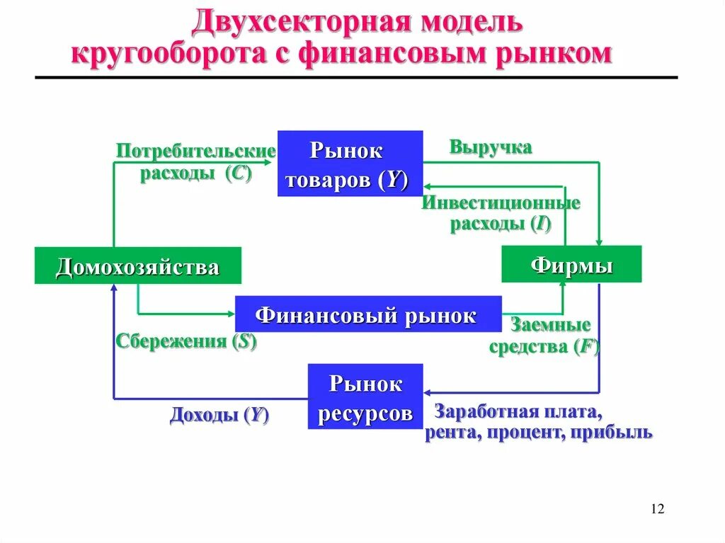 Модель кругооборота рынка