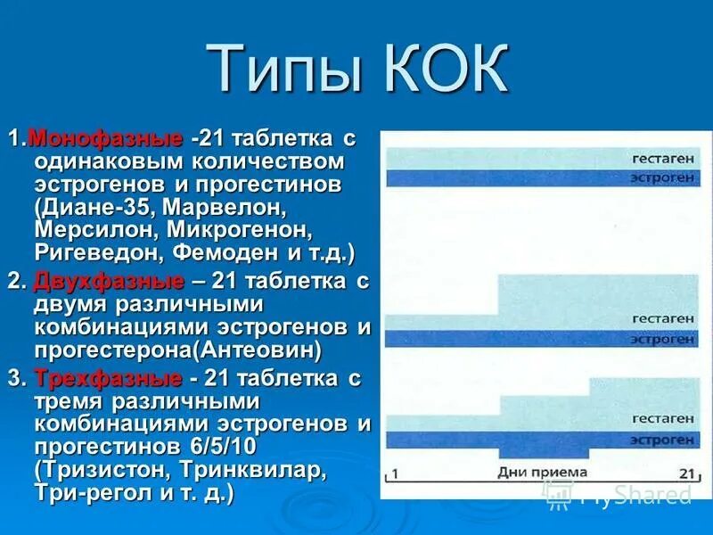 Что такое коки в медицине. Виды Кок. Комбинированные оральные контрацептивы виды. Типы комбинированных оральных контрацептивов. Монофазные Кок препараты.