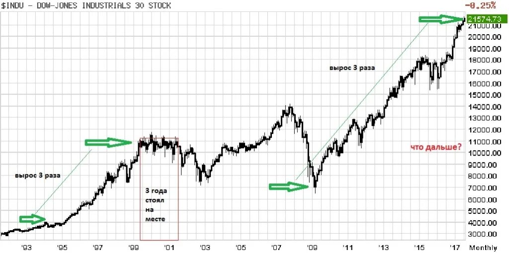 Акции dow