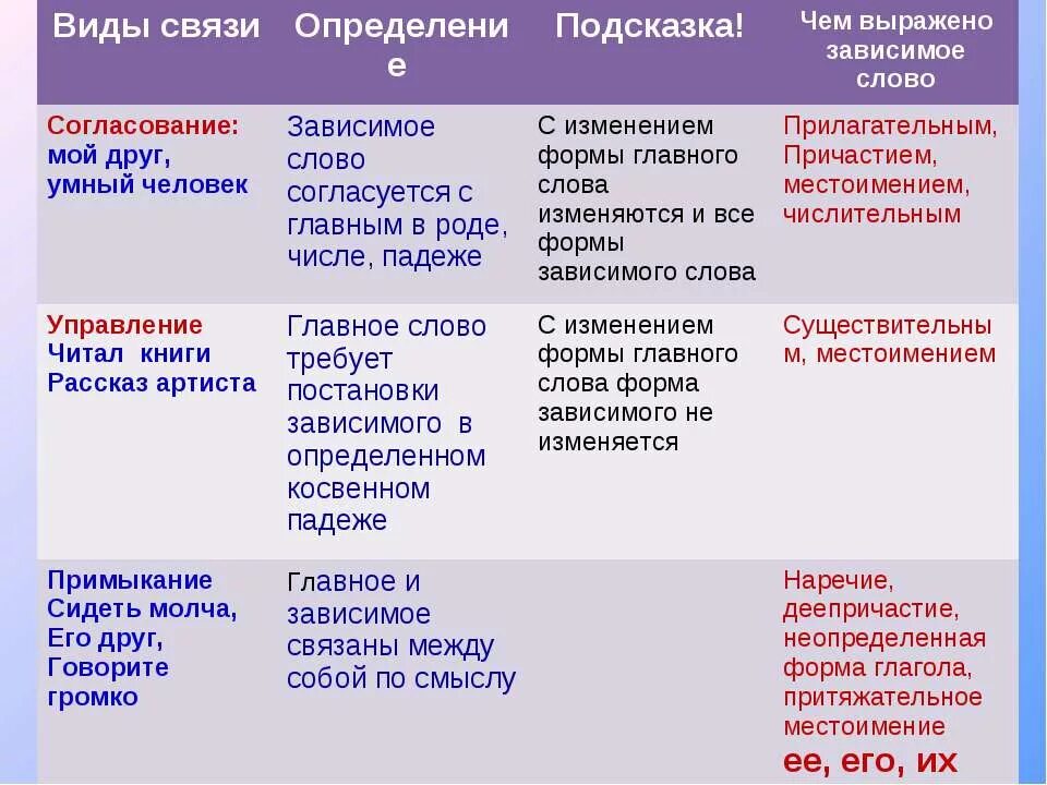 Т связь текст. Согласование чем выражено Зависимое слово. Связи словосочетаний управление согласование примыкание. Связь слов в словосочетании согласование. Типы связи в словосочетаниях примеры.